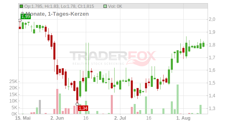 hGears AG Chart