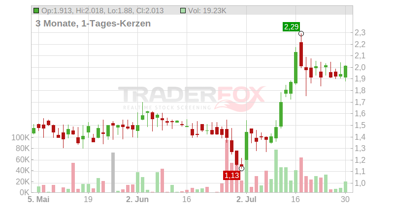 Mister Spex SE Chart