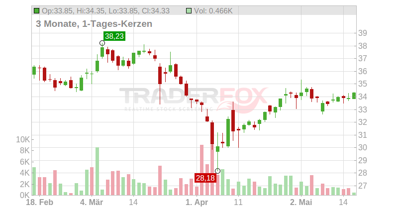 Fuchs SE Chart