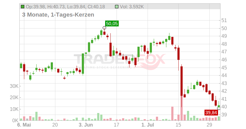 Fuchs SE Chart