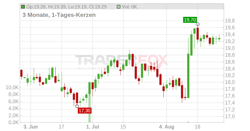 Matas A/S Chart