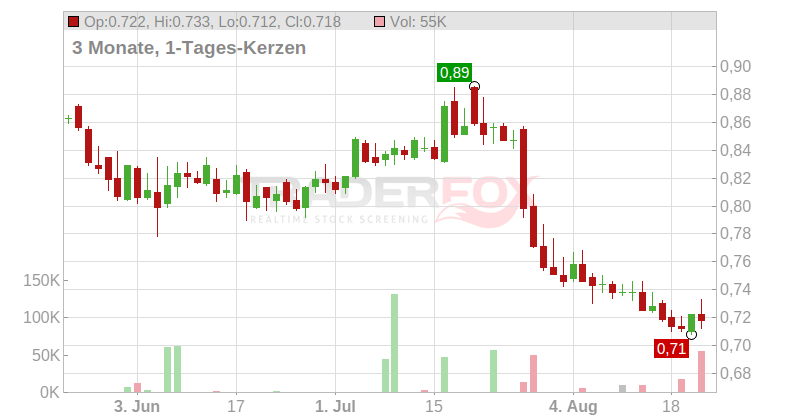 Prosegur Cash S.A. Chart
