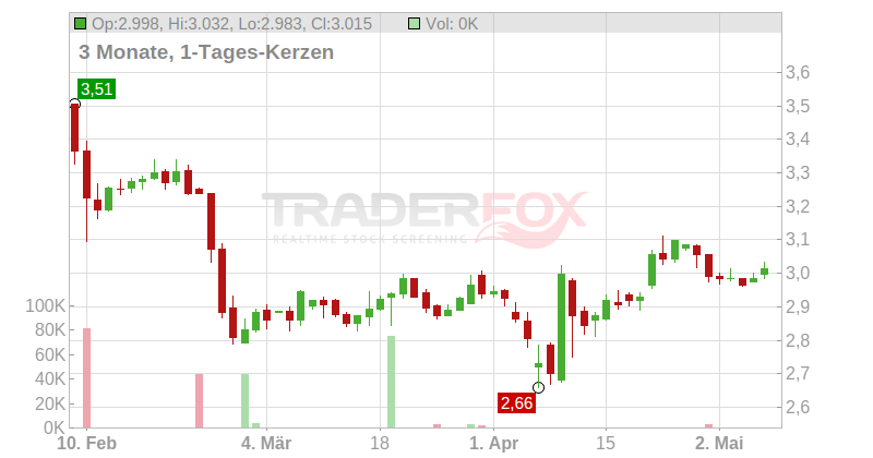 ERCROS SA INH. EO 0,30 Chart