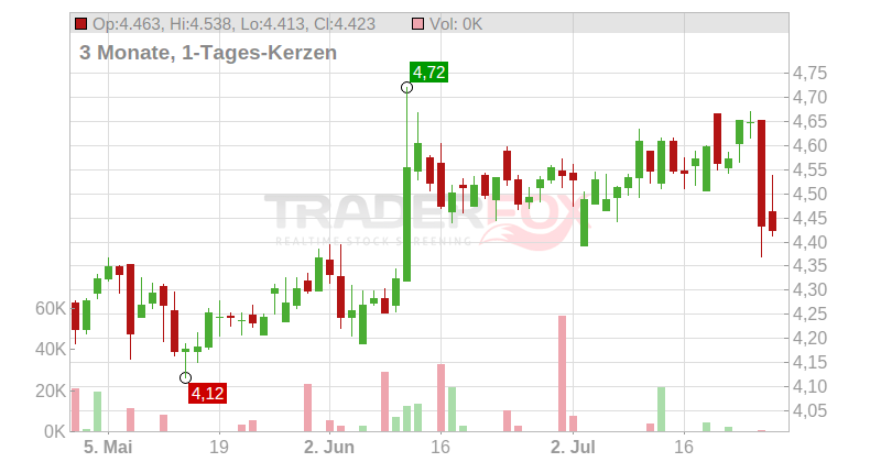 Faes Farma S.A. Chart