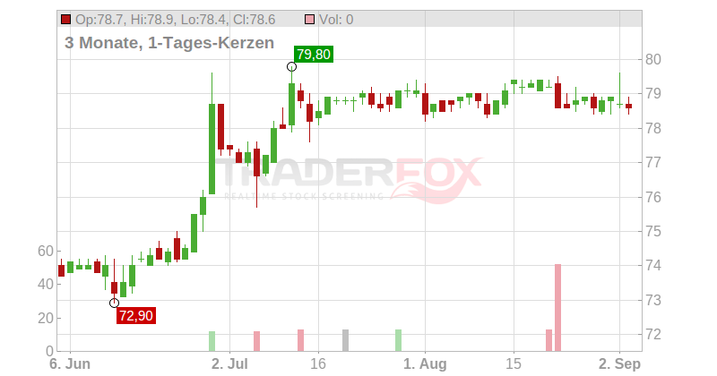 IDI S.C.A. Chart