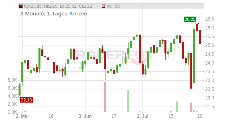 Lectra S.A. Chart
