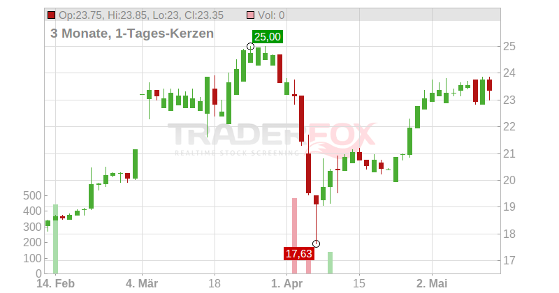 SOGECLAIR S.A. INH. EO 1 Chart
