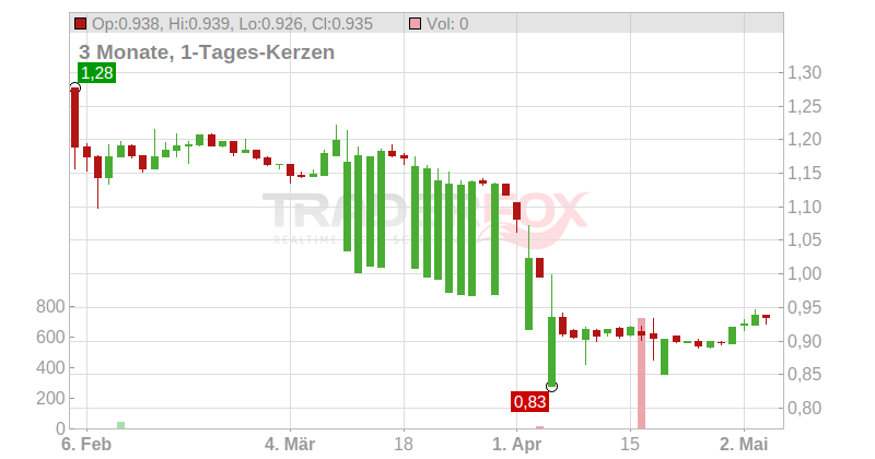BigBen Interactive S.A. Chart