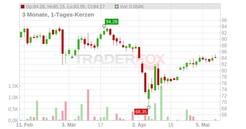SEB S.A. Chart