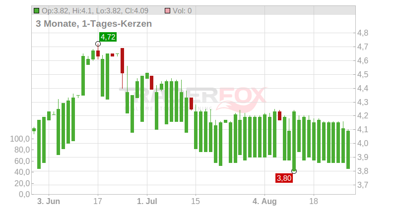 Damartex SA Chart
