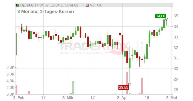 KAUFMAN+BROAD INH. EO-,26 Chart
