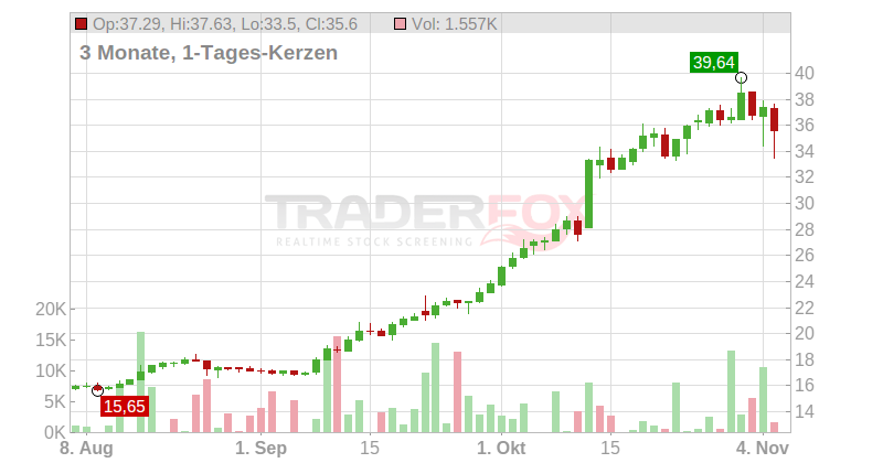 Medincell S.A. Chart