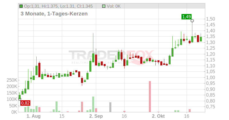 Transgene S.A. Chart