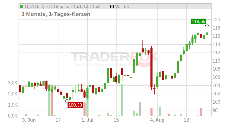 Ipsen S.A. Chart