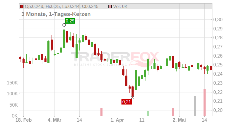 Prologue S.A. Chart