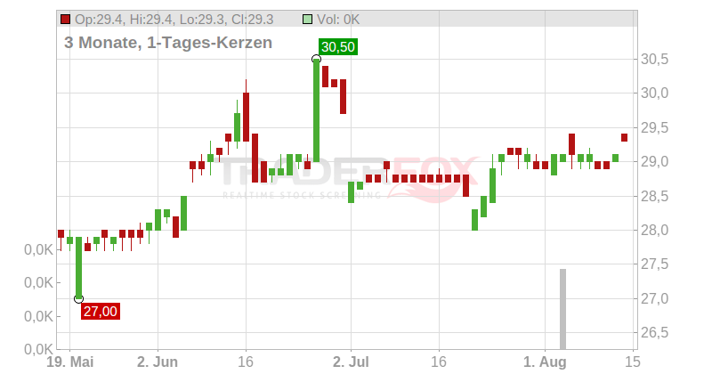 Frey SA Chart