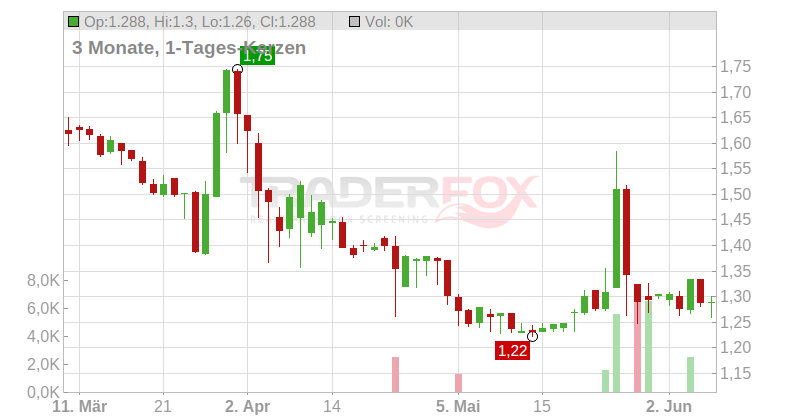 Biosynex S.A. Chart