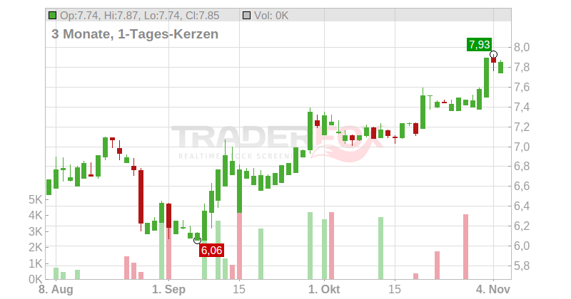 SERGEFERRARI GROUP EO-,40 Chart
