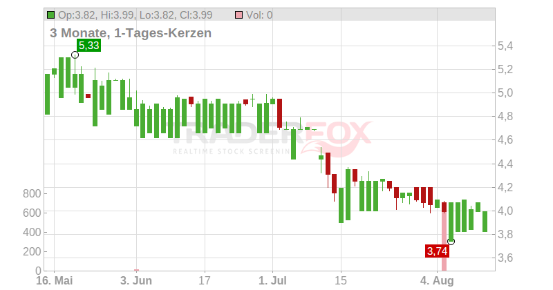 Jacques Bogart SA Chart