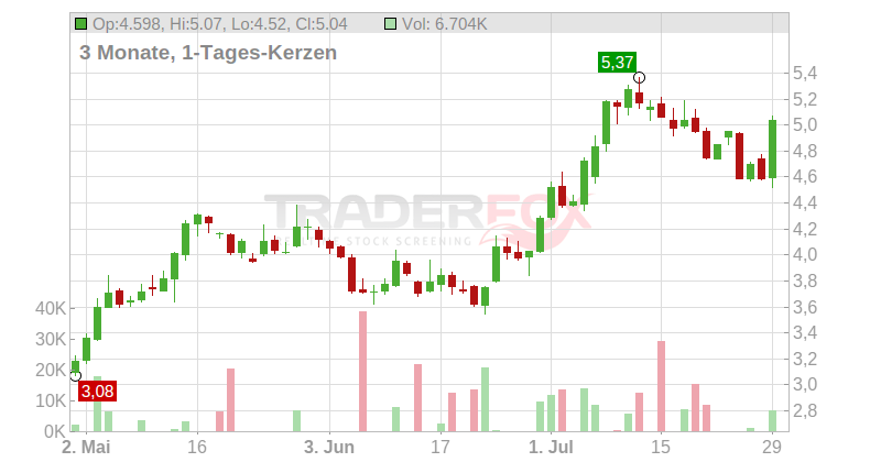 SMCP S.A.S. Chart
