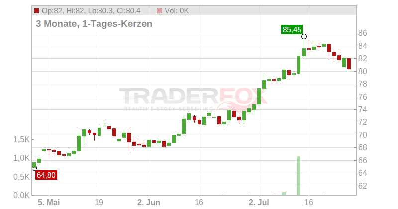 Thermador Groupe S.A. Chart