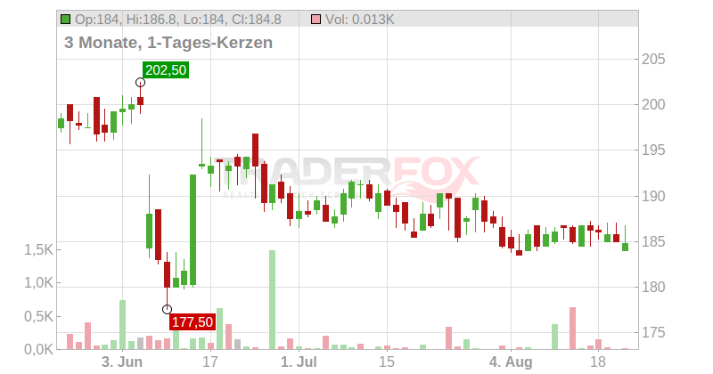 Total Gabon S.A. Chart