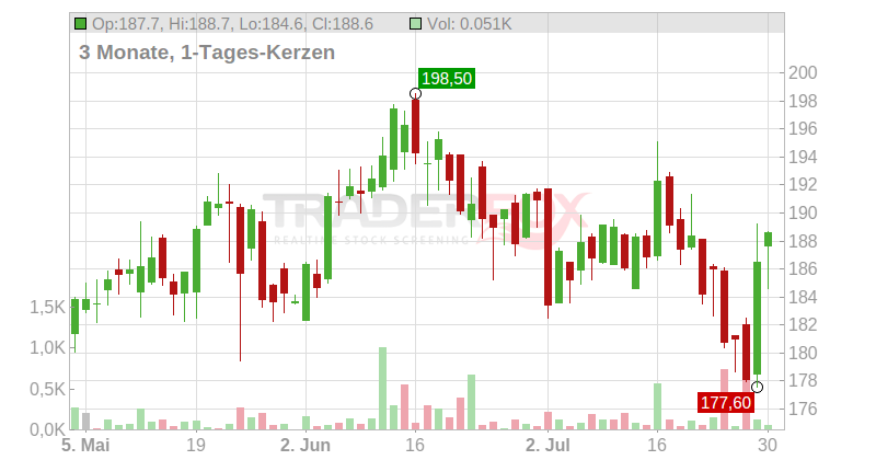 Games Workshop Group PLC Chart