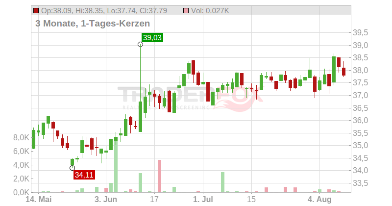 HALMA PLC Chart