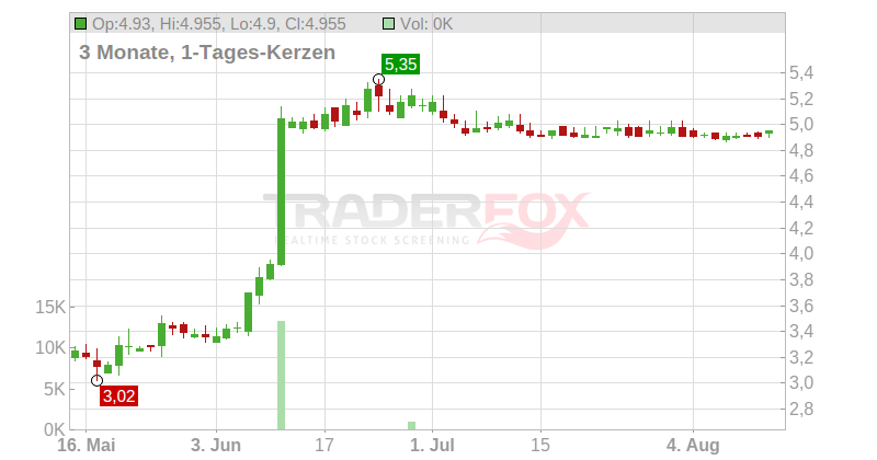 Ricardo PLC Chart