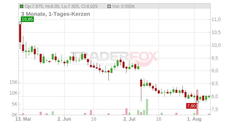 VICTREX PLC LS-,01 Chart