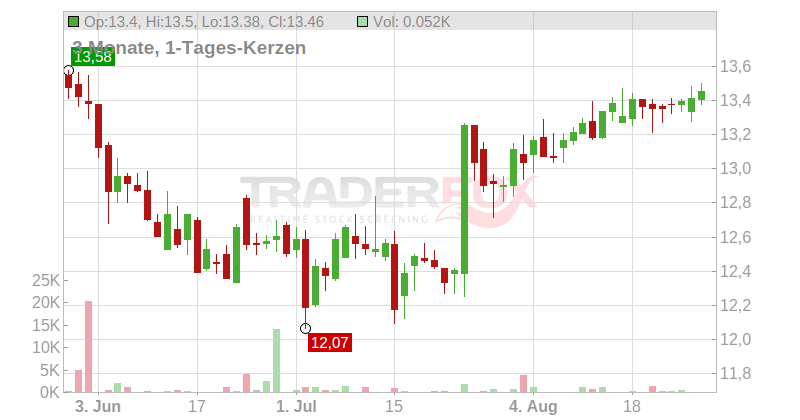 IG Group Holdings PLC Chart