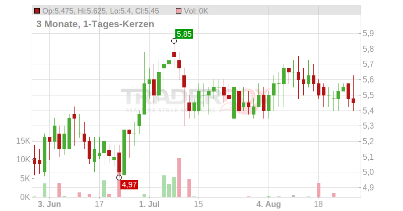 Polar Capital Holdings PLC Chart