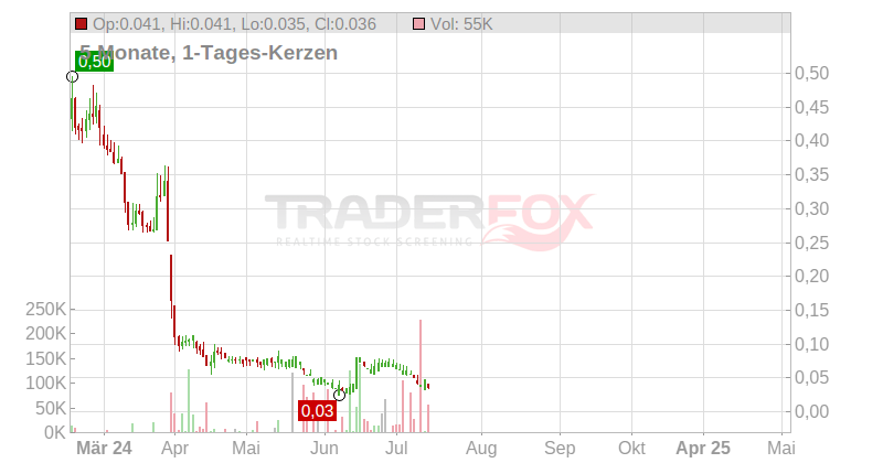 Superdry PLC Chart