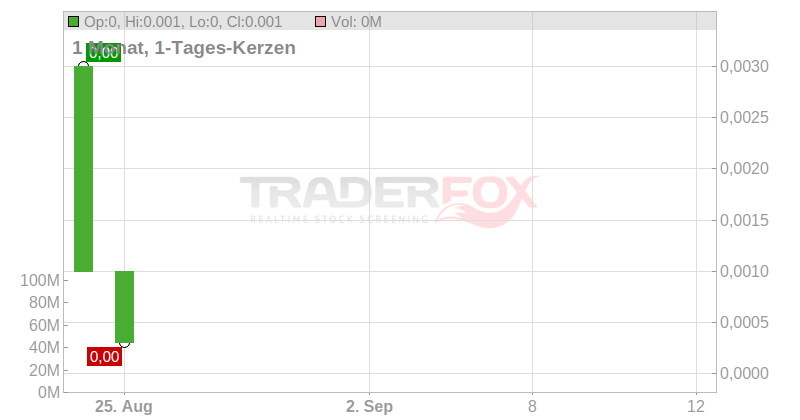 Versarien PLC Chart
