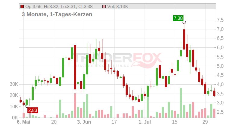 VivoPower International PLC Chart
