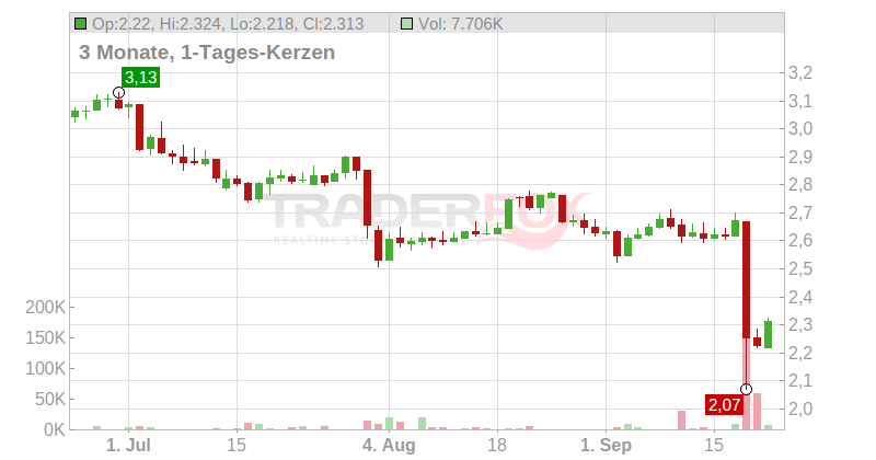 PETS AT HOME GROUP LS 1 Chart