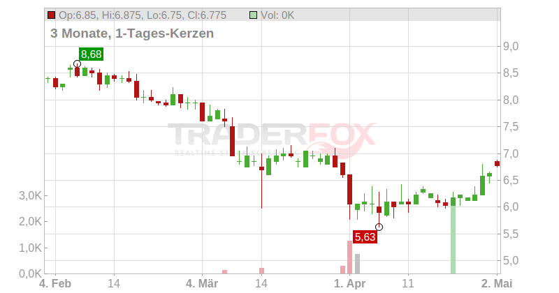 Travis Perkins PLC Chart