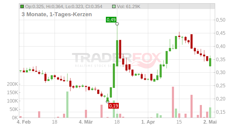 Pensana Rare Earths PLC Chart