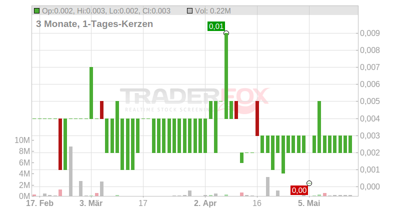 Haydale Graphene Industries Plc Chart