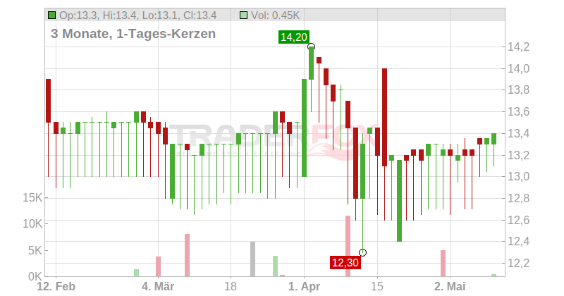 4BASEBIO PLC EO 1 Chart