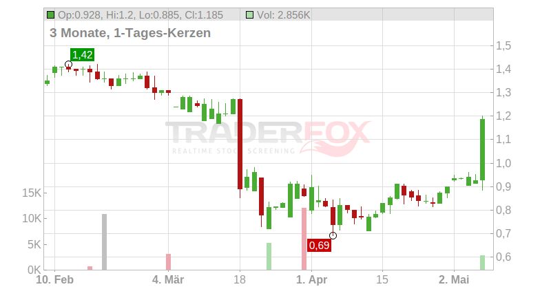 Big Technologies PLC Chart