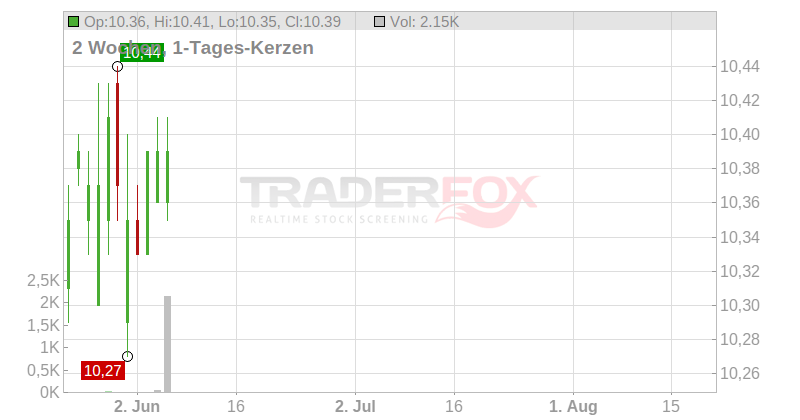 Renewi PLC Chart