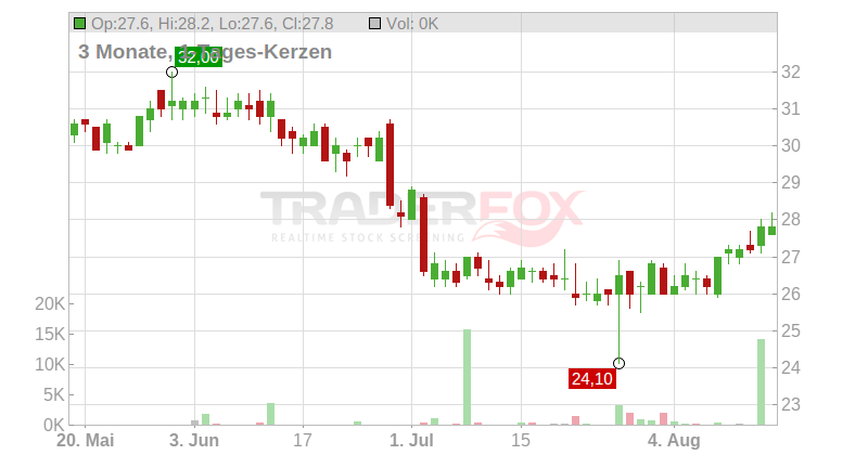 Computacenter PLC Chart