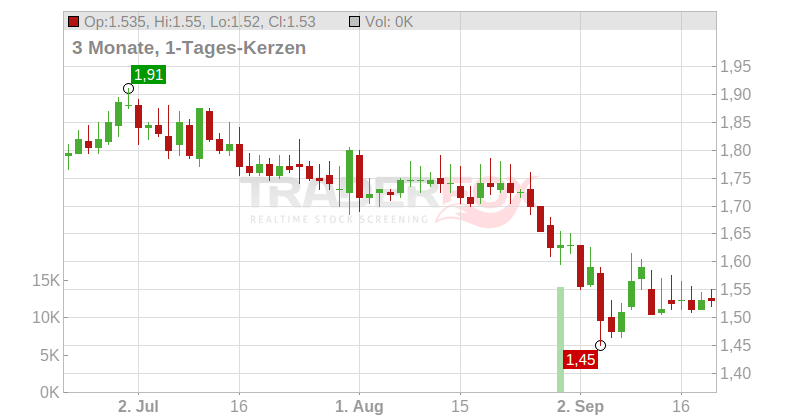 EUROCELL (WI) LS -,001 Chart