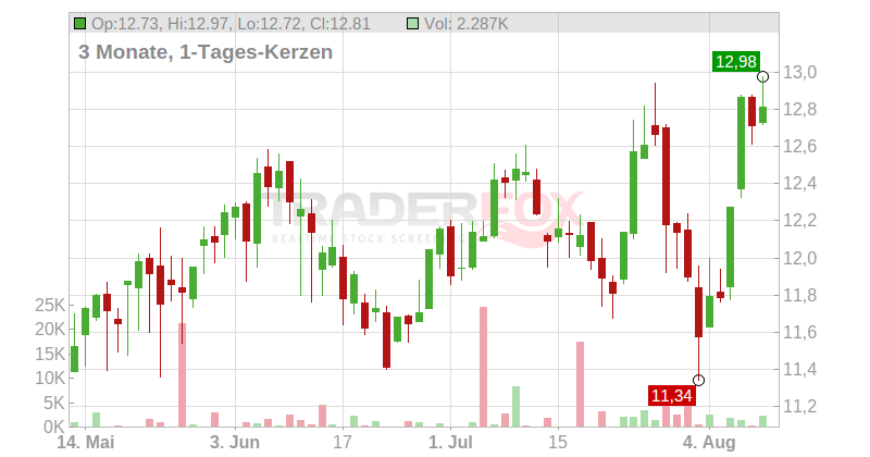 Bank of Ireland Group PLC Chart
