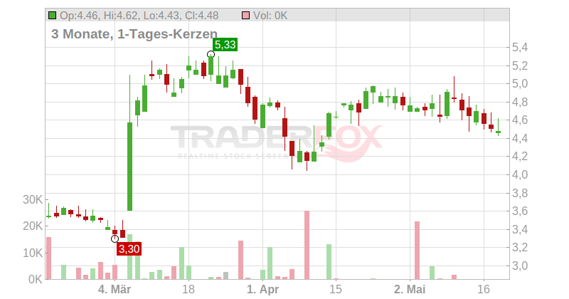KENMARE RES PLC EO-,001 Chart