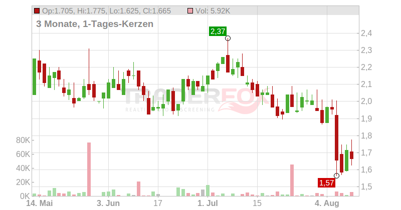 Ceragon Networks Ltd. Chart