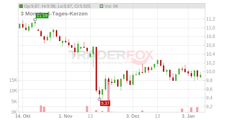 Marr S.p.A. Chart