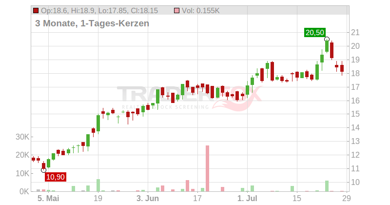 Caledonia Mining Corp. PLC Chart