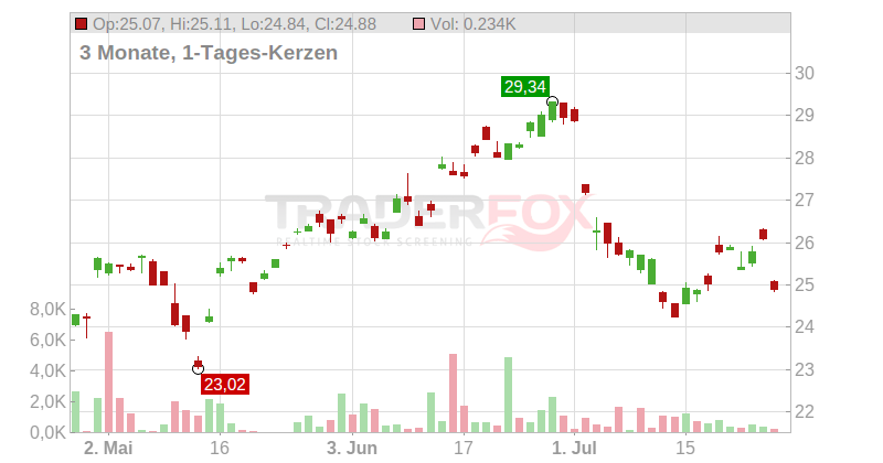 Capcom Co. Ltd. Chart